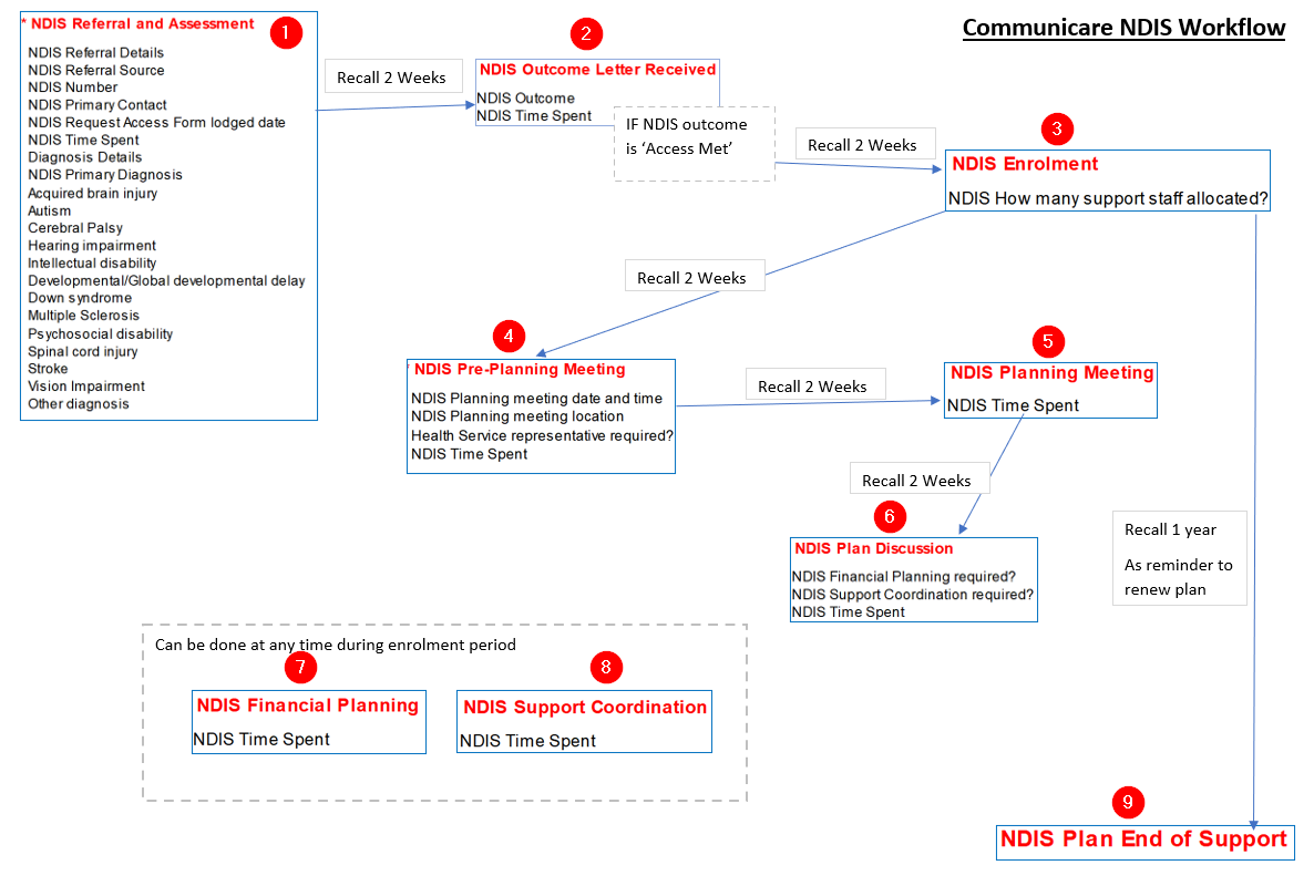 NDIS Workflow in Communicare