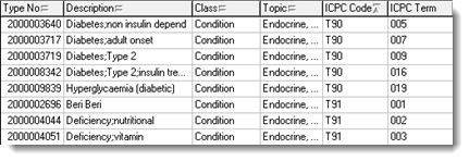 Example Clinical item types sorted by ICPC-2 Plus code