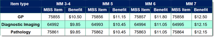 Example MBS incentives for MM locations - current at 1 January 2022