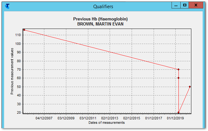 Example qualifier chart with multiple observations in a day