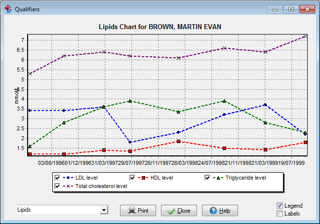 Qualifier Lipids chart showing selectable legend