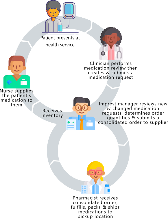 Example consolidated order workflow - after a service provider has reviewed and updated a patient's medications and created and submitted a medication request, the Imprest manager can use consolidated orders to manage the inventory and order medication requests from the supplier. The supplier fulfills the order; the Imprest manager receives the order; the health worker supplies the patient's medication to them.