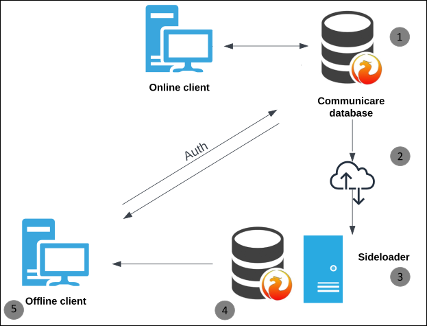 Diagram of data flow with an incremental sideloader
